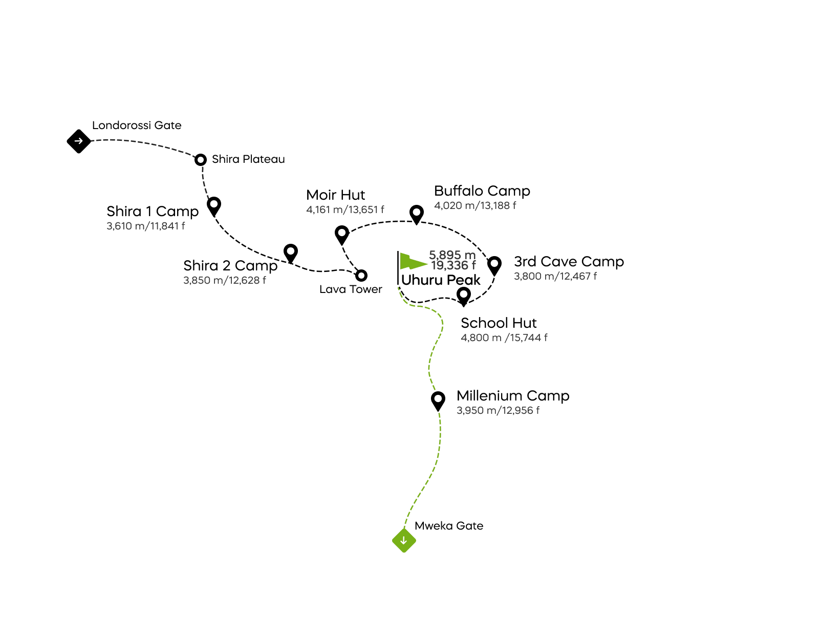 Northern-Circuit-Route - 8 Tage