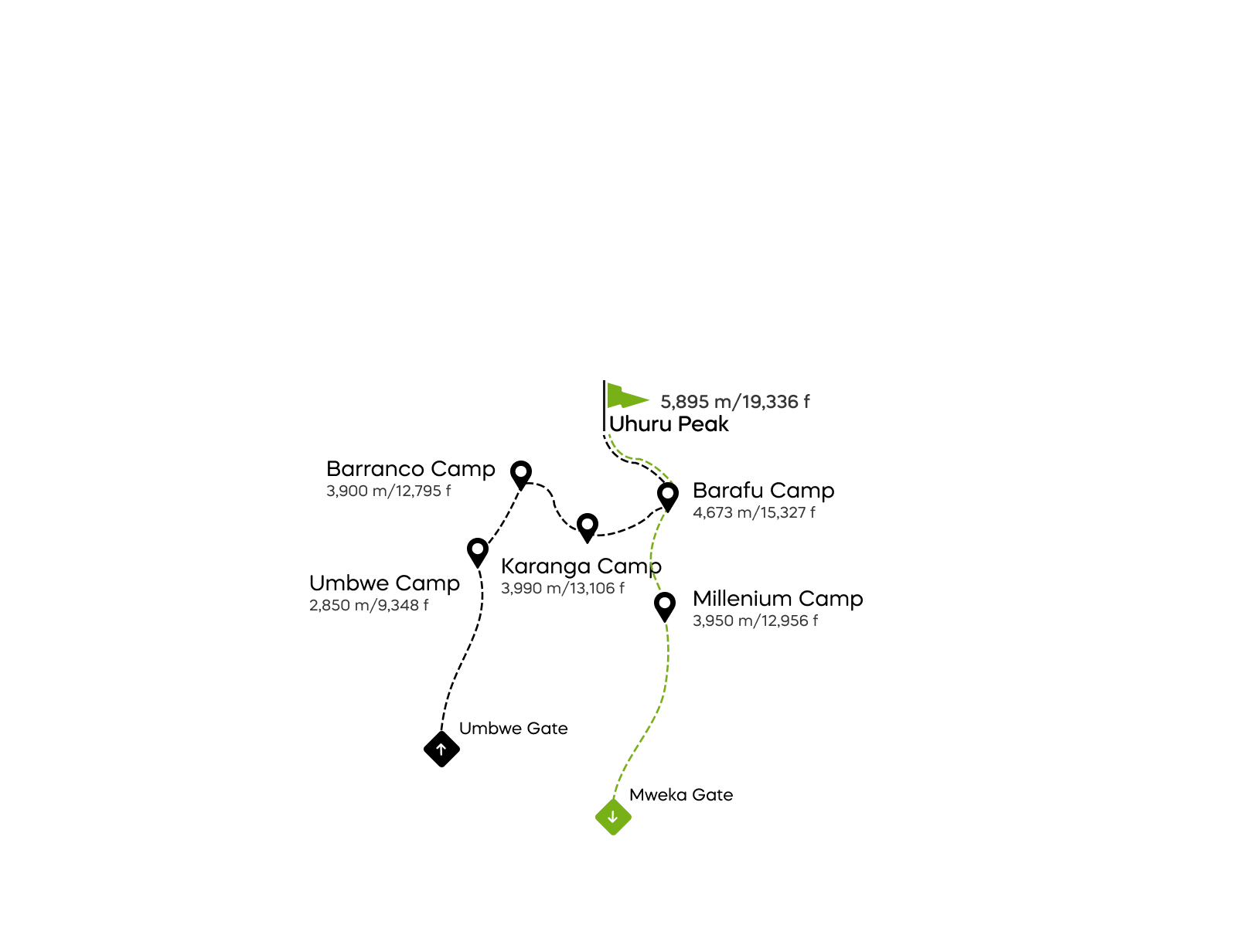 Umbwe route (6 Tage)