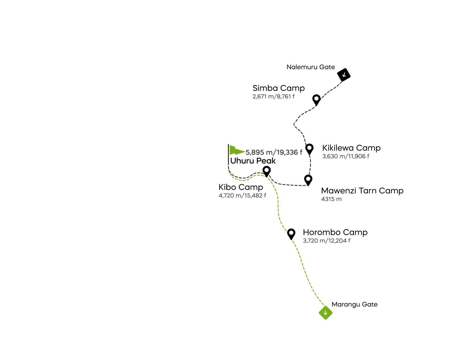 Rongai-Route - 6 Tage